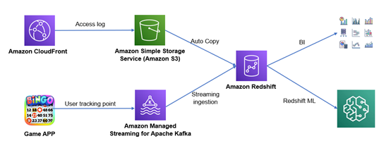 構建“Zero ETL”未來 亞馬遜云科技助力互聯(lián)網游戲服務實現(xiàn)近實時分析